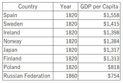 Spain (1820): $1,558  Sweden (1820): $1,415  Ireland (1820): $1,398  Norway (1820): $1,384  Japan (1820): $1,317  Finland (1820): $1,313  Poland (1820): $818  Russia (1860): $754