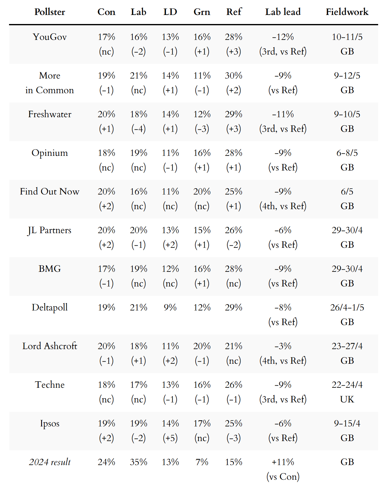 General election voting intention polls