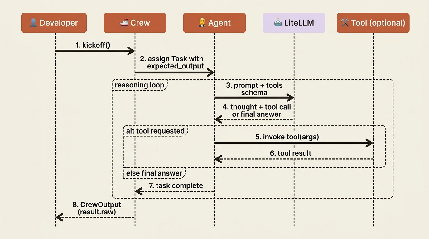 The lifecycle of one kickoff call: Crew dispatches a Task to an Agent, which runs the model-and-tool loop through LiteLLM until the answer is final, then returns CrewOutput. The lifecycle of one kickoff call: Crew dispatches a Task to an Agent, which runs the model-and-tool loop through LiteLLM until the answer is final, then returns CrewOutput.