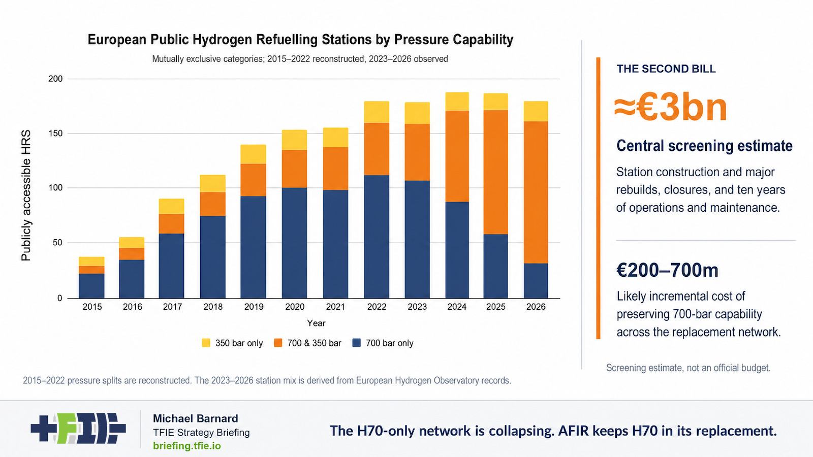 Stacked bars show H70-only stations shrinking while dual-pressure hydrogen stations expand across Europe. Stacked bars show H70-only stations shrinking while dual-pressure hydrogen stations expand across Europe.