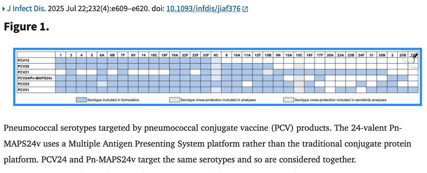 Our current pneumococcal vaccines, PCV 15, 20, and 21, can protect you against the most common strains that cause invasive pneumococcal disease, but as more strains are added, that will mean even better coverage. Our current pneumococcal vaccines, PCV 15, 20, and 21, can protect you against the most common strains that cause invasive pneumococcal disease, but as more strains are added, that will mean even better coverage.