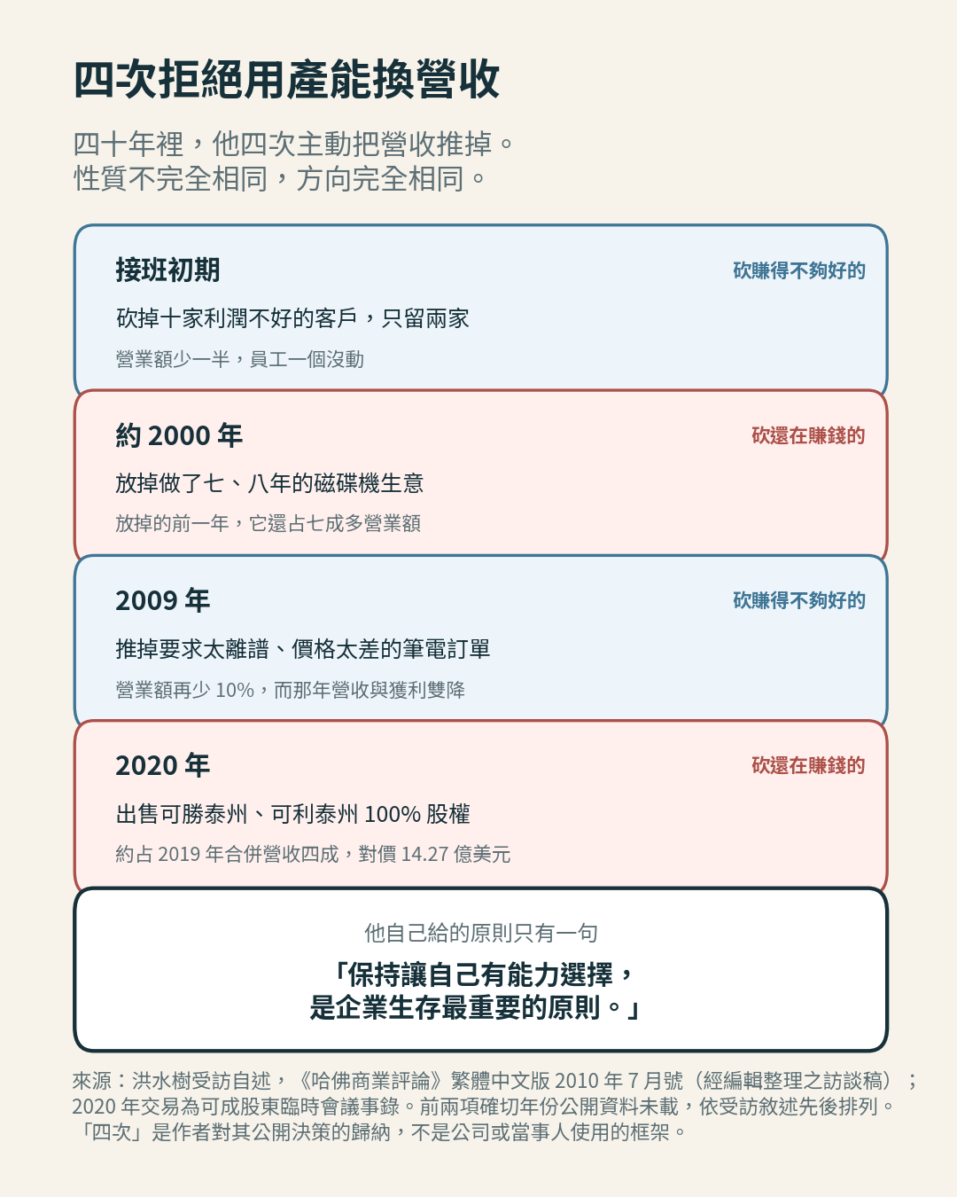 四十年裡的四次主動放棄,性質不完全相同:兩次砍的是賺得不夠好的營收,兩次砍的是還在賺錢的主力 四十年裡的四次主動放棄,性質不完全相同:兩次砍的是賺得不夠好的營收,兩次砍的是還在賺錢的主力