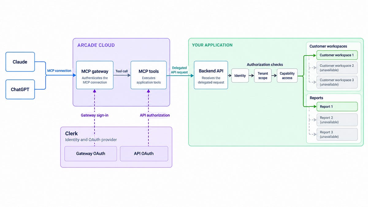 Build a Multi-Tenant MCP Server with OAuth (Clerk and Arcade)