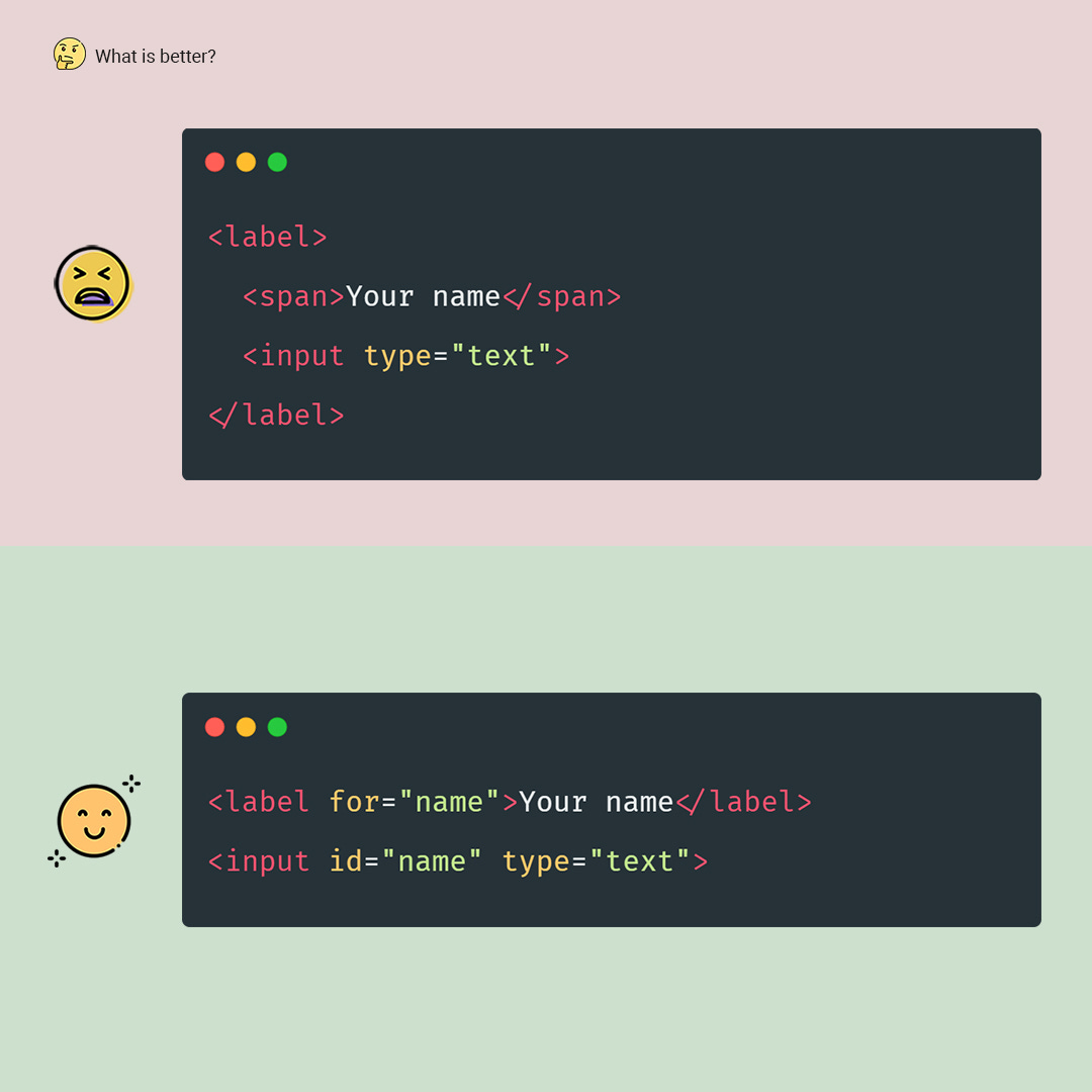 A wrong code. The input is inside of the label. A correct code. The id, for attributes associate the label with the input