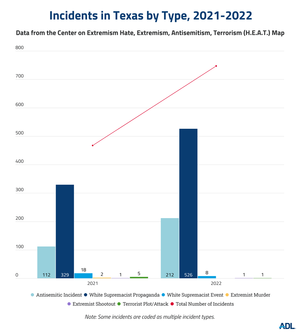 Incidents in Texas by Type Incidents in Texas by Type