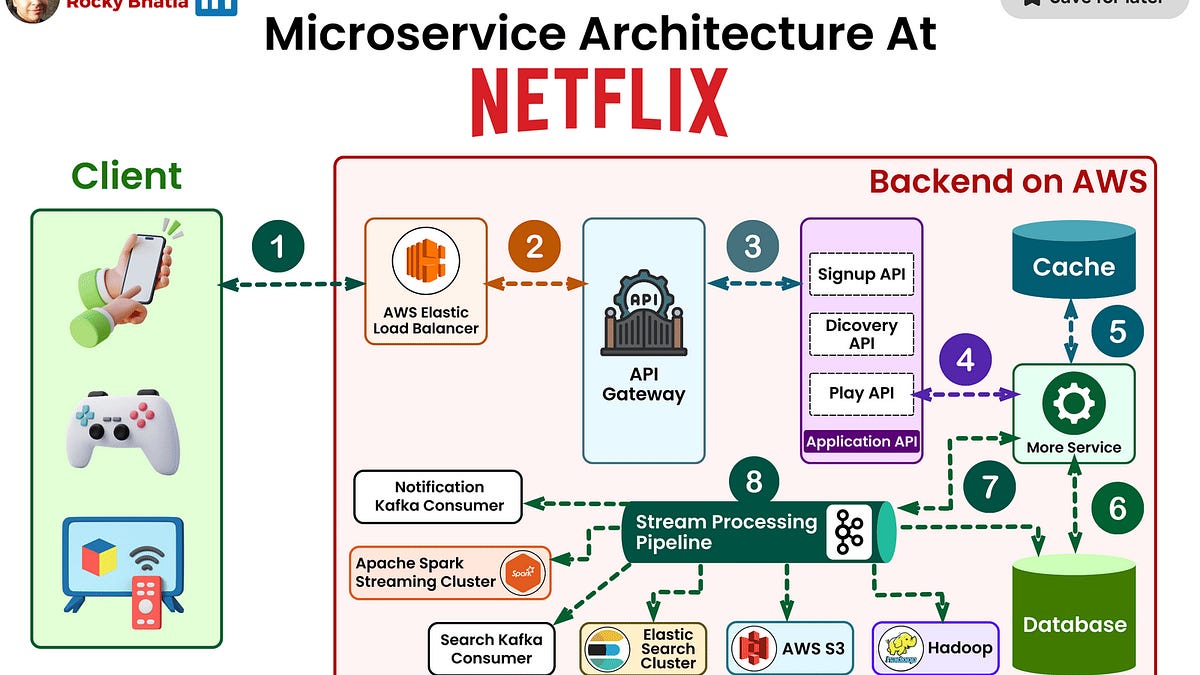 How Netflix Works — And Never Seems to Fail