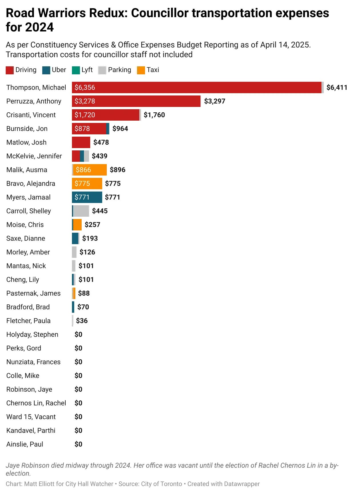 Chart titled "Cost of doing business: Charges made to Constituency Services & Office Expense Budget by members of Toronto Council, 2024" Chart titled "Cost of doing business: Charges made to Constituency Services & Office Expense Budget by members of Toronto Council, 2024"