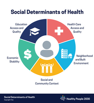 A diagram of health and social determinants of health

AI-generated content may be incorrect.