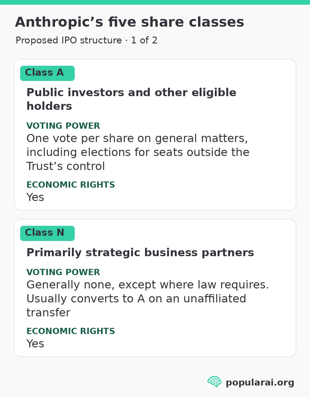 Anthropic’s proposed Class A and N shares: eligible public holders receive one vote per A share and economic rights. Strategic partners primarily hold nonvoting N shares with economic rights, usually converting to A on an unaffiliated transfer. Anthropic’s proposed Class A and N shares: eligible public holders receive one vote per A share and economic rights. Strategic partners primarily hold nonvoting N shares with economic rights, usually converting to A on an unaffiliated transfer.