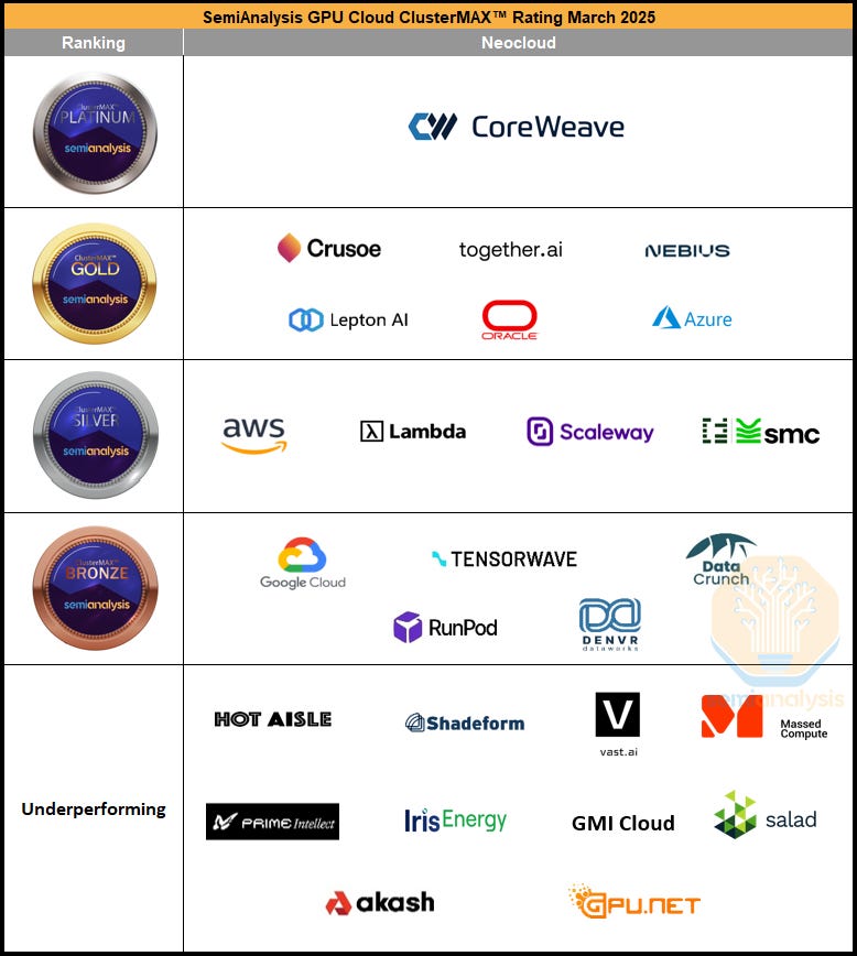 The GPU Cloud ClusterMAX™ Rating System | How to Rent GPUs