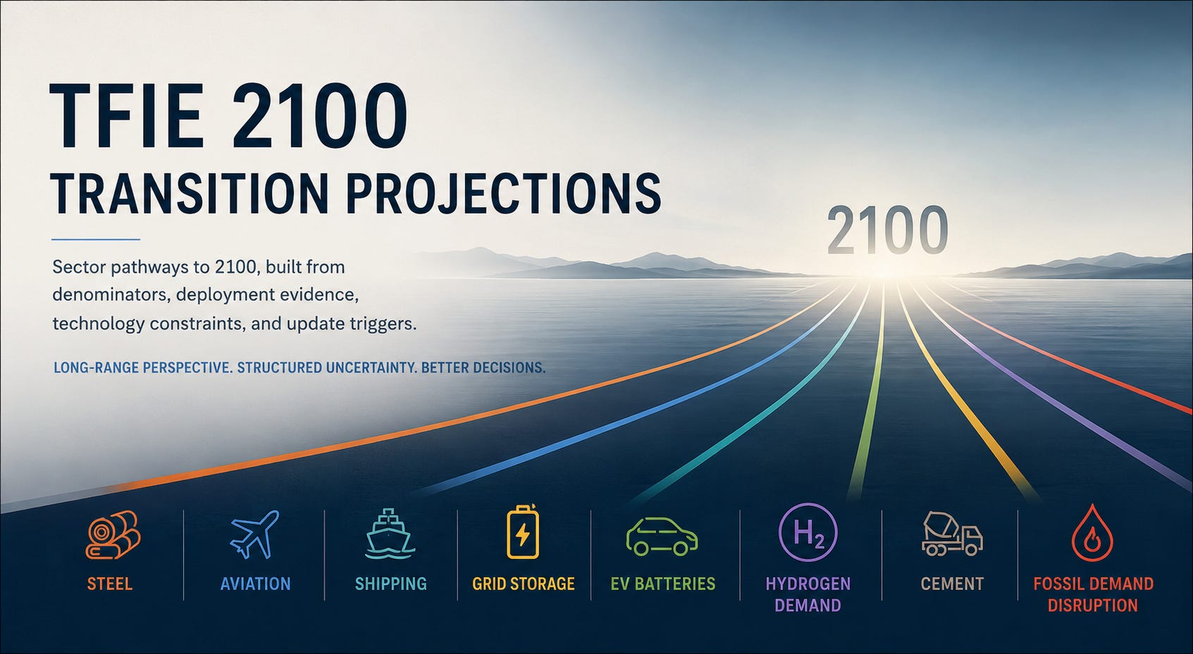 TFIE 2100 transition projections shown as sector pathways for steel, aviation, shipping, storage, EVs, hydrogen, cement, and fossil demand.