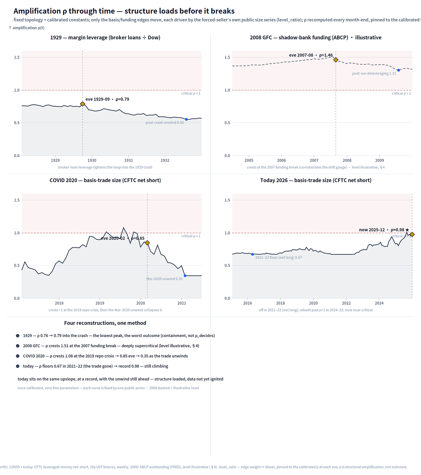 Figure 5 — The structural dial through time: amplification ρ reconstructed month-end for the four US networks whose forced-seller position is publicly recorded. 1929 (broker loans ÷ Dow) holds a near-critical plateau through the melt-up, then exits downward through liquidation to 0.554 by July 1932. COVID 2020 and today (CFTC leveraged-money net-short in 10-year futures — the basis-trade size) load: COVID crests above ρ = 1 at the 2019 repo crisis then collapses in the March-2020 unwind; today is rebuilt past ρ = 1 at the 2024–25 basis peaks, standing at 0.98. 2008 (asset-backed commercial paper, dashed — level illustrative, face-value couplings per §4) crests at the 2007 funding break, corroborating the §5.4 drift gauge from the structural side. Each path passes through its published calibration at the eve by construction; the critical line is ρ = 1. (Sources: broker loans/composition — Banking and Monetary Statistics 142/139; DJIA — MeasuringWorth; ABCP — FRED; CFTC Traders-in-Financial-Futures, weekly; method Appendix A.1.)