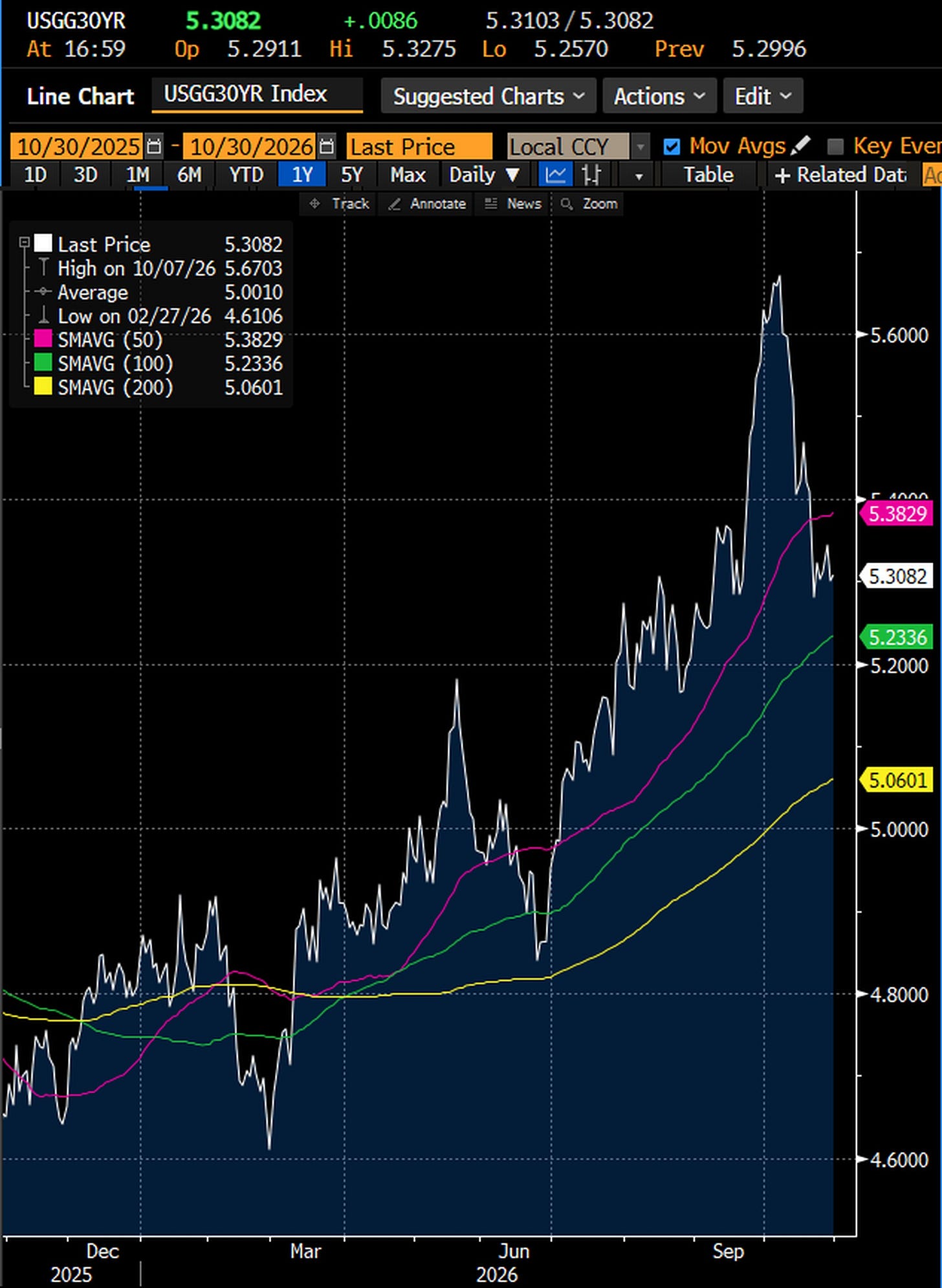 US 30 year Treasury yield, Bloomberg generic, daily, October 30, 2025 to October 30, 2026: 5.3082% at 4:59 pm New York time on October 30, up 0.86 bp on the day, below its 50 day average of 5.3829%, against a high of 5.6703% on October 7. Source: Bloomberg Djellal Djouad.