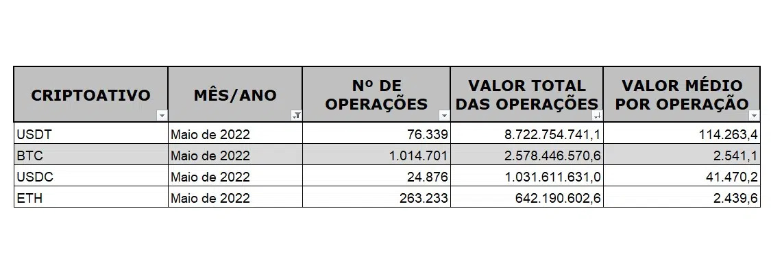 Criptomoedas mais negociadas de maio de 2022, segundo a RFB