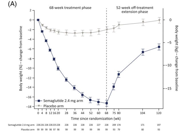 November Blog - What happens when we stop GLP-1 receptor agonists? November Blog - What happens when we stop GLP-1 receptor agonists?