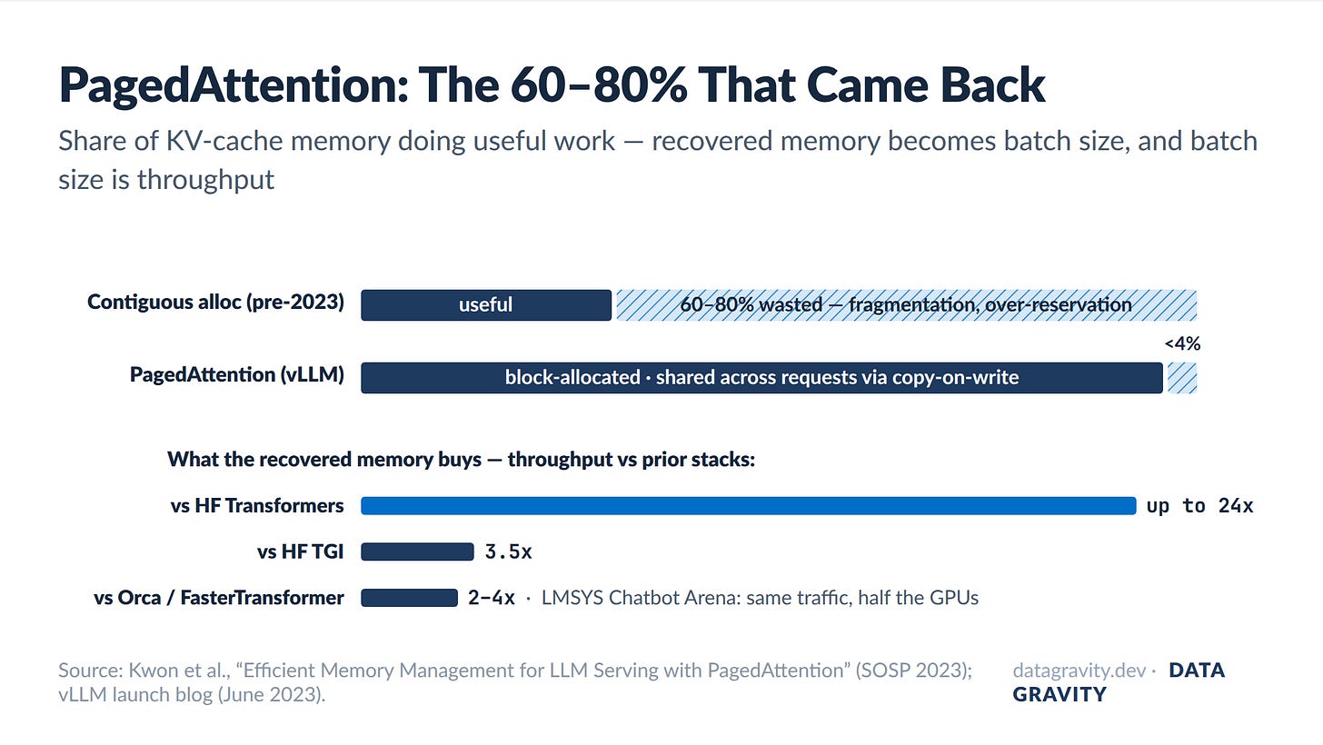 KV cache memory waste: 60-80% before, under 4% with PagedAttention, and the resulting throughput gains KV cache memory waste: 60-80% before, under 4% with PagedAttention, and the resulting throughput gains
