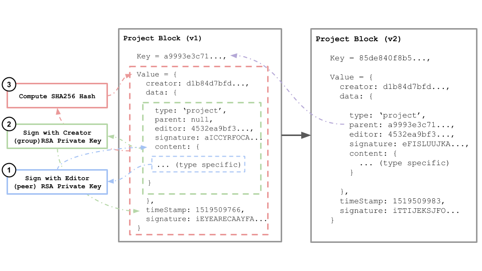 A Hex Blockchain (Object Log)