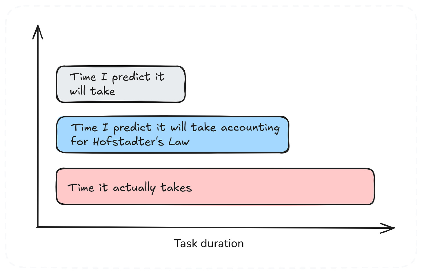Hofstadter's Law illustration