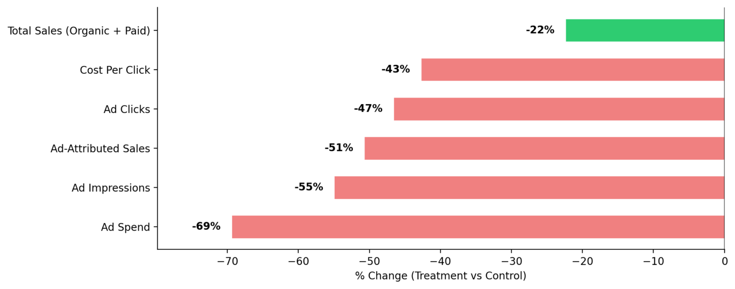 Treatment versus control results across spend, attributed sales, and total sales