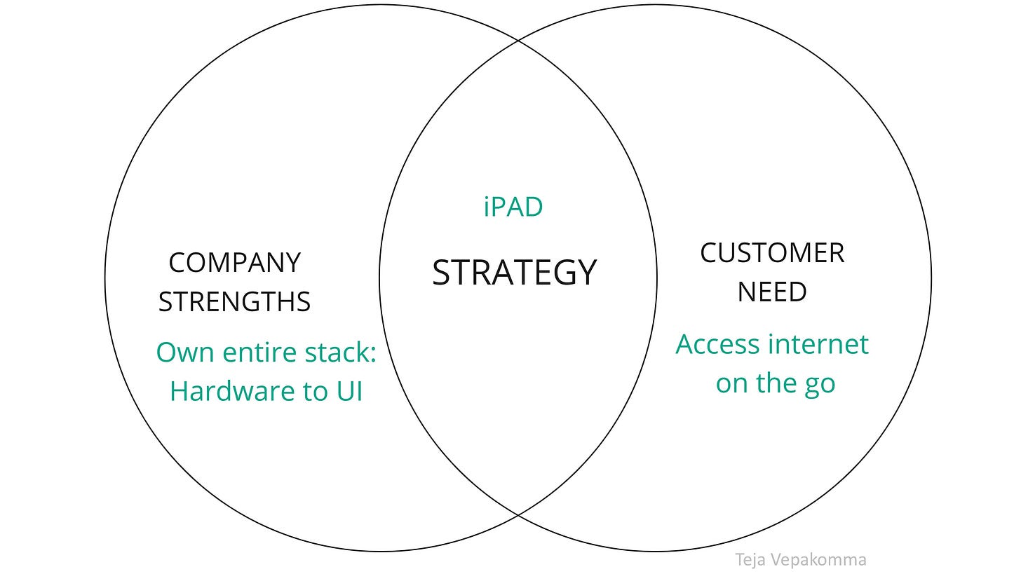 iPad Strategy