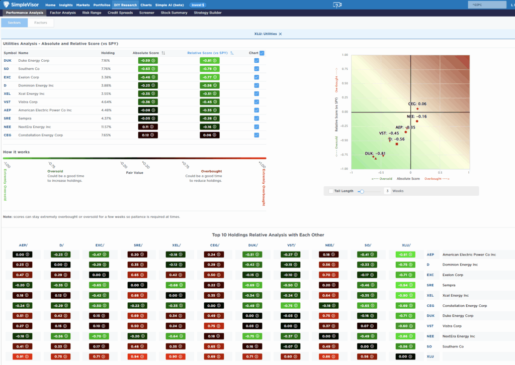 Most oversold sector