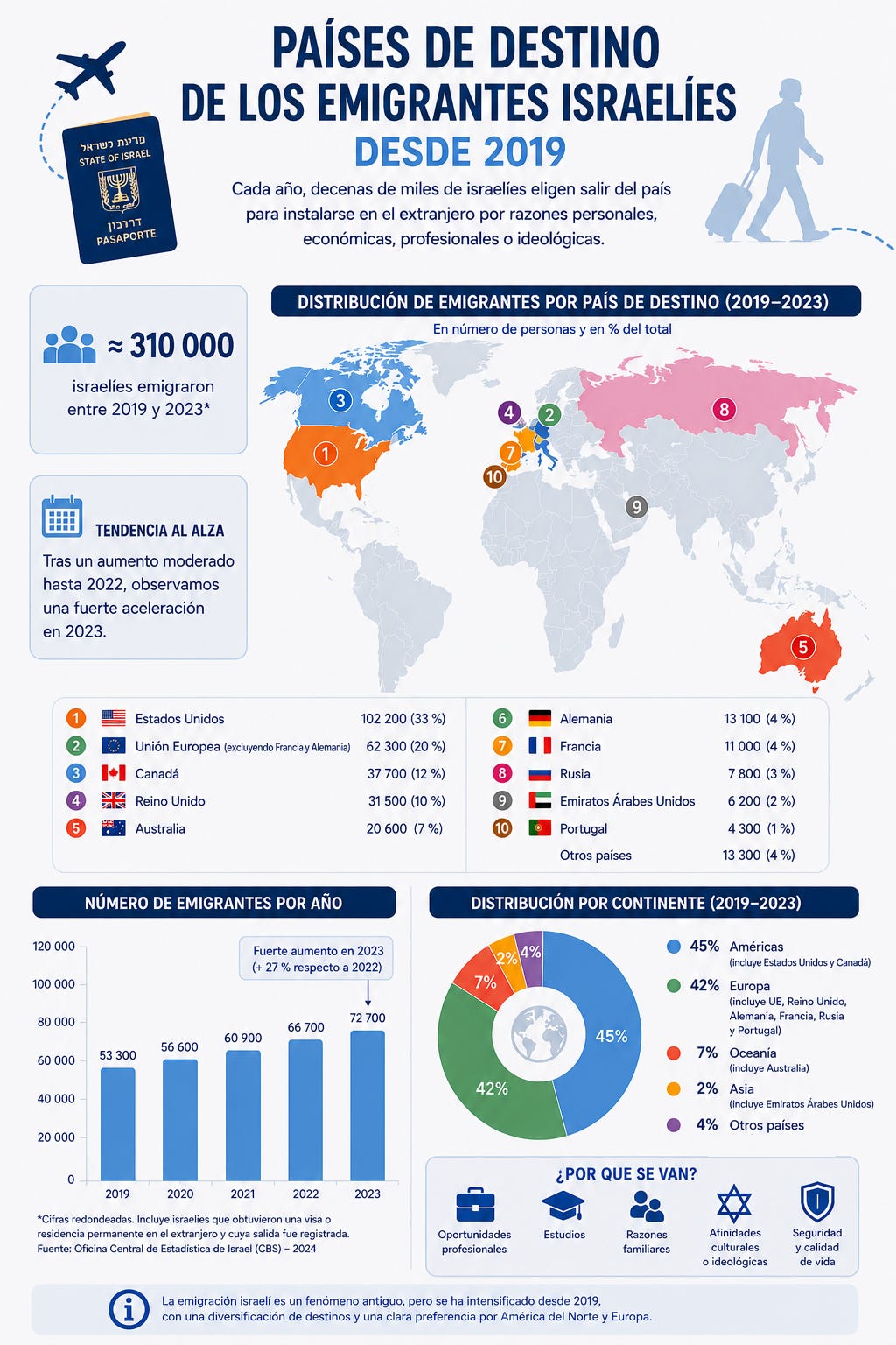 Infografía sobre los países de destino de los emigrantes israelíes desde 2019 Infografía sobre los países de destino de los emigrantes israelíes desde 2019