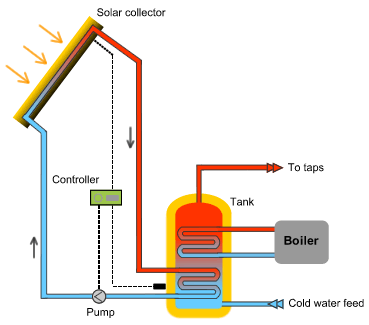 Solar Hot Water Heating - Welcome to EcoGen Energy & BuildWelcome to EcoGen  Energy & Build