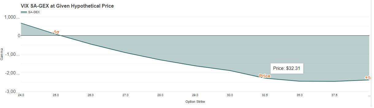 VIX Gamma Curve