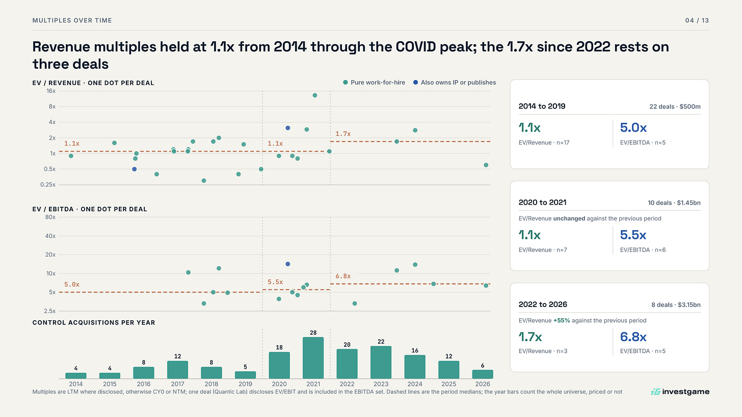 Work-for-hire M&A: EV/Revenue and EV/EBITDA one dot per deal, period medians, and control acquisitions per year, 2014 to 2026 Work-for-hire M&A: EV/Revenue and EV/EBITDA one dot per deal, period medians, and control acquisitions per year, 2014 to 2026