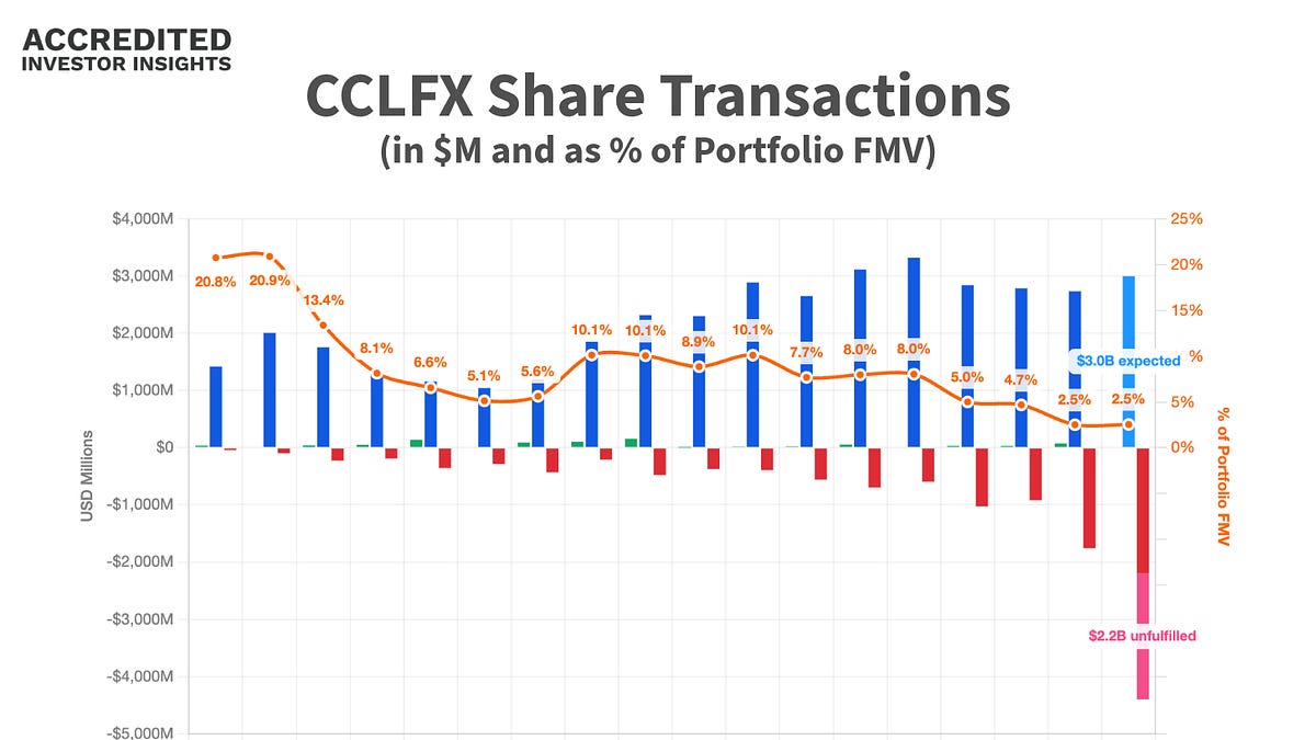 Cliffwater Fund Caps Redemptions; Inflows Critical Now