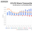 Cliffwater Corporate Lending Fund (CCLFX) Faces Redemptions