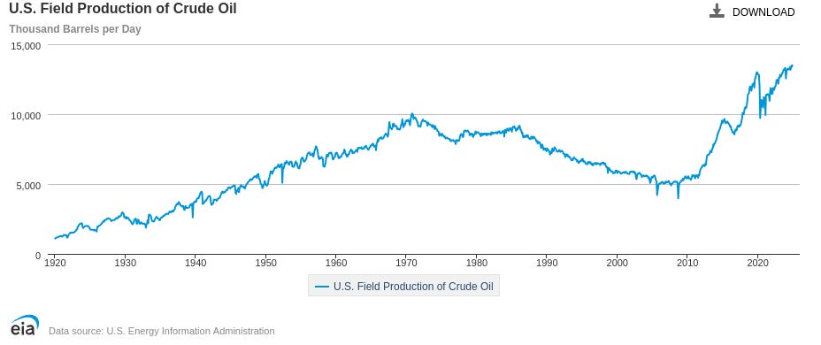 Chart of US Oil Production.  Shows a peak around 1970, with a gradual decline until 2010, when it sharply increases, eventually surpassing the 1970 peak.