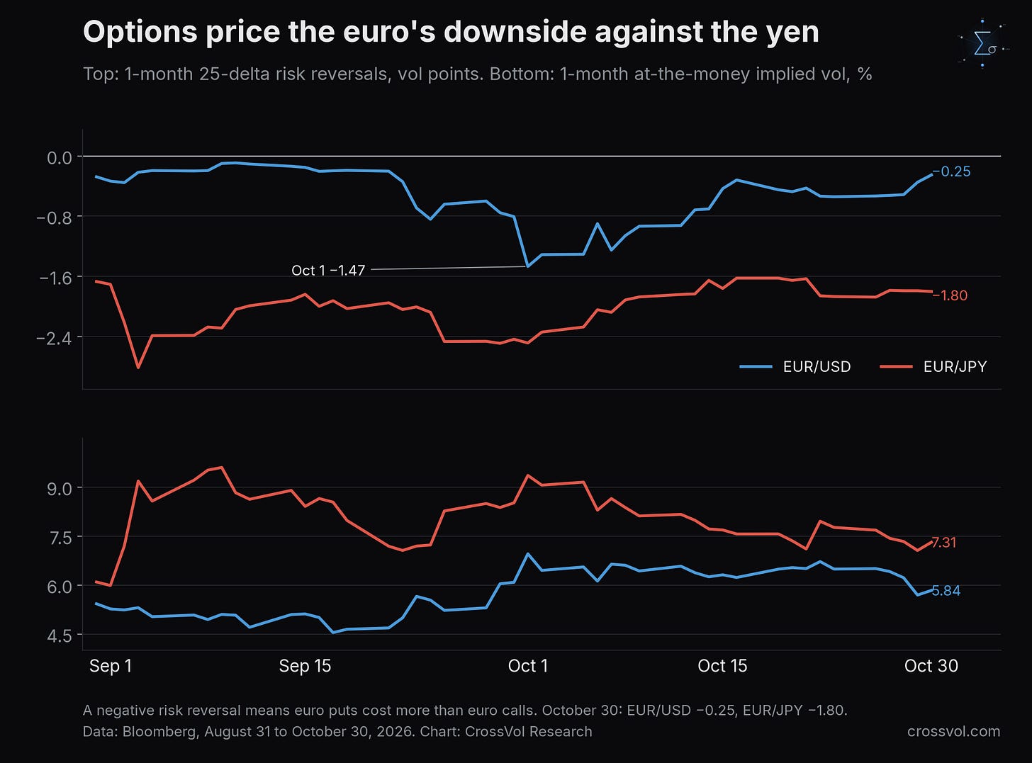 One-month 25-delta risk reversals (top) and one-month at-the-money implied volatility (bottom) for EUR/USD and EUR/JPY, August 31 to October 30, 2026: the EUR/USD risk reversal went from −1.47 on October 1 to −0.25 on October 30 while EUR/JPY stood at −1.80, with one-month vols of 5.84% and 7.31%. Data: Bloomberg. One-month 25-delta risk reversals (top) and one-month at-the-money implied volatility (bottom) for EUR/USD and EUR/JPY, August 31 to October 30, 2026: the EUR/USD risk reversal went from −1.47 on October 1 to −0.25 on October 30 while EUR/JPY stood at −1.80, with one-month vols of 5.84% and 7.31%. Data: Bloomberg.