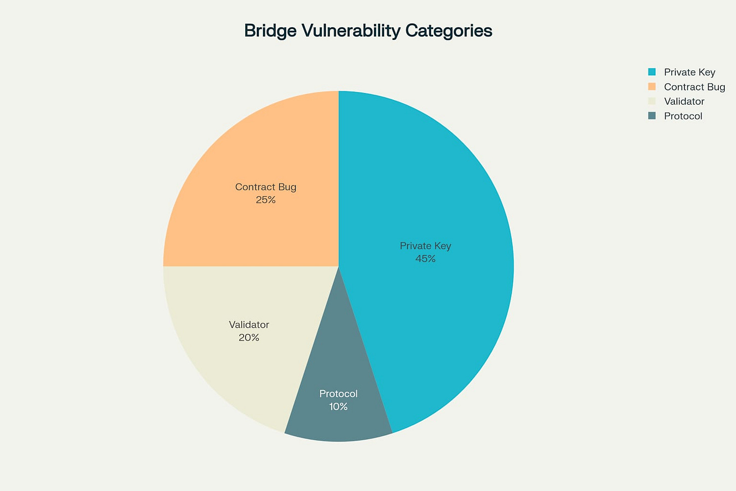 Private key compromise accounts for nearly half of all bridge exploits, highlighting the importance of secure key management