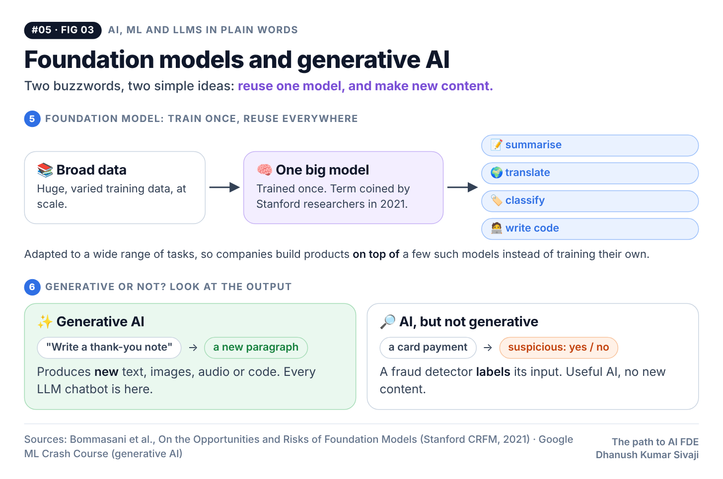 Deep Generative Model Stanford The path to AI FDE #05: AI, ML and LLMs in plain words, and how an LLM ...