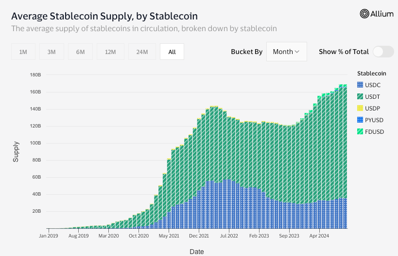 Average stablecoin supply, by stablecoin