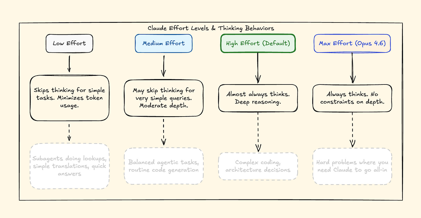 Diagram explaining different Claude effort levels in Opus 4.6