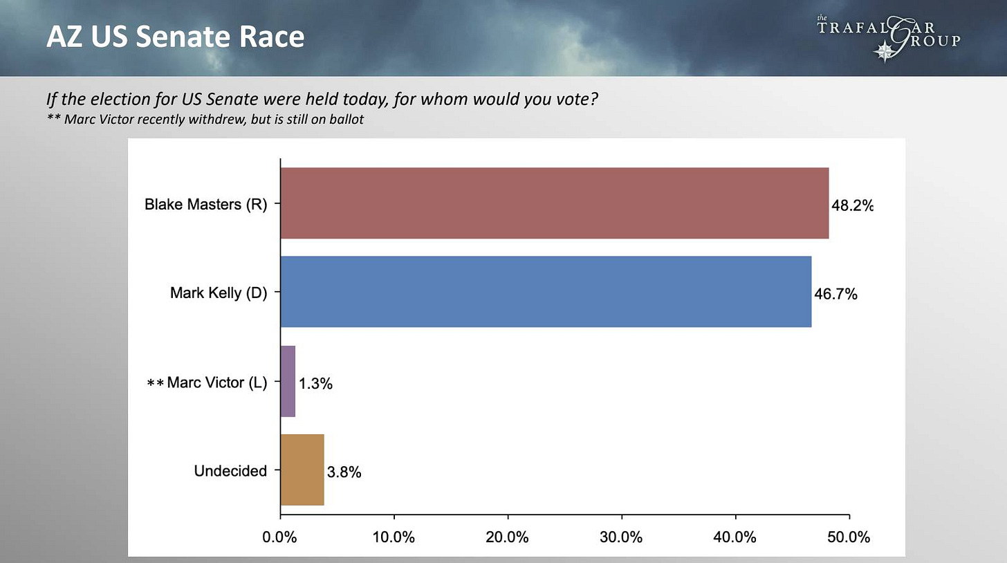 May be an image of text that says 'AZ US Senate Race If the election for US Senate were held today, for whom would you vote? ** Marc Victor recently withdrew, but still on ballot TRAFALGROUP TRAFAL YROUP Blake Masters (R) Mark Kelly (D) 48.2% 48. *Marc Victor (L) 1.3% 46.7% Undecided 3.8% 0.0% 10.0% 20.0% 30.0% 40.0% 50.0%'
