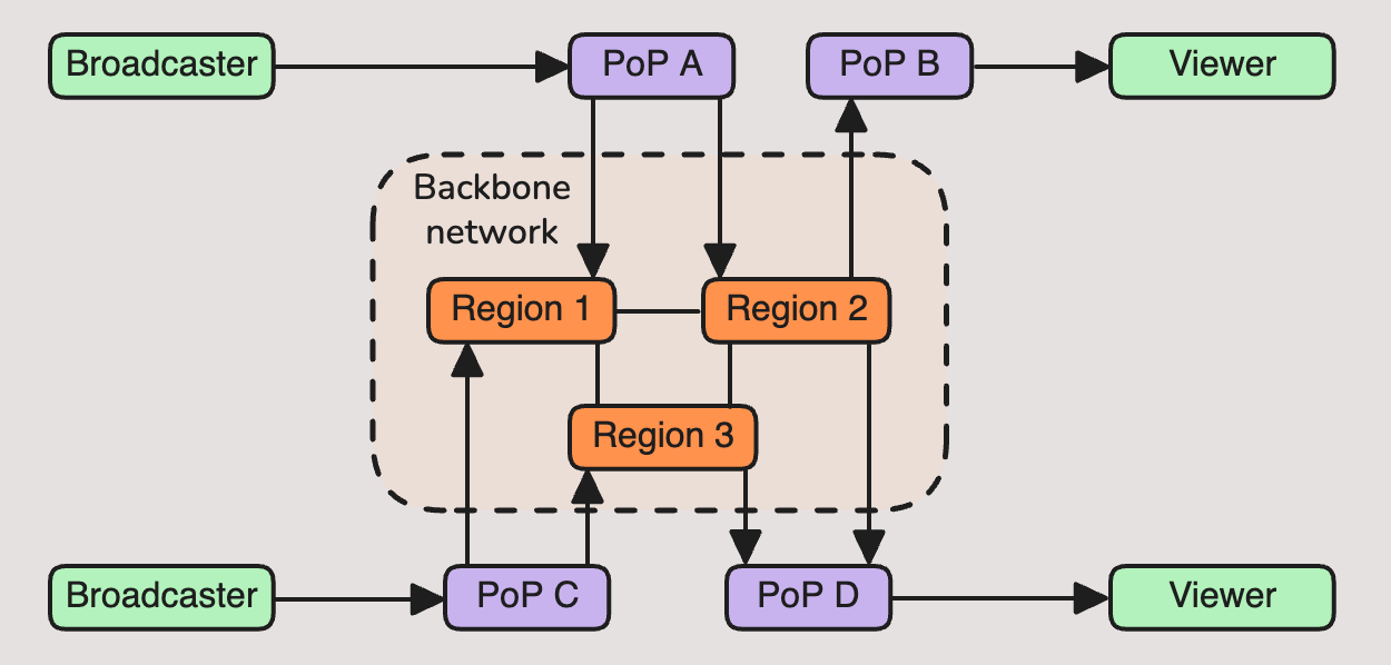 Agm Streaming Algorithm Design a Live Video Streaming platform - by Tim