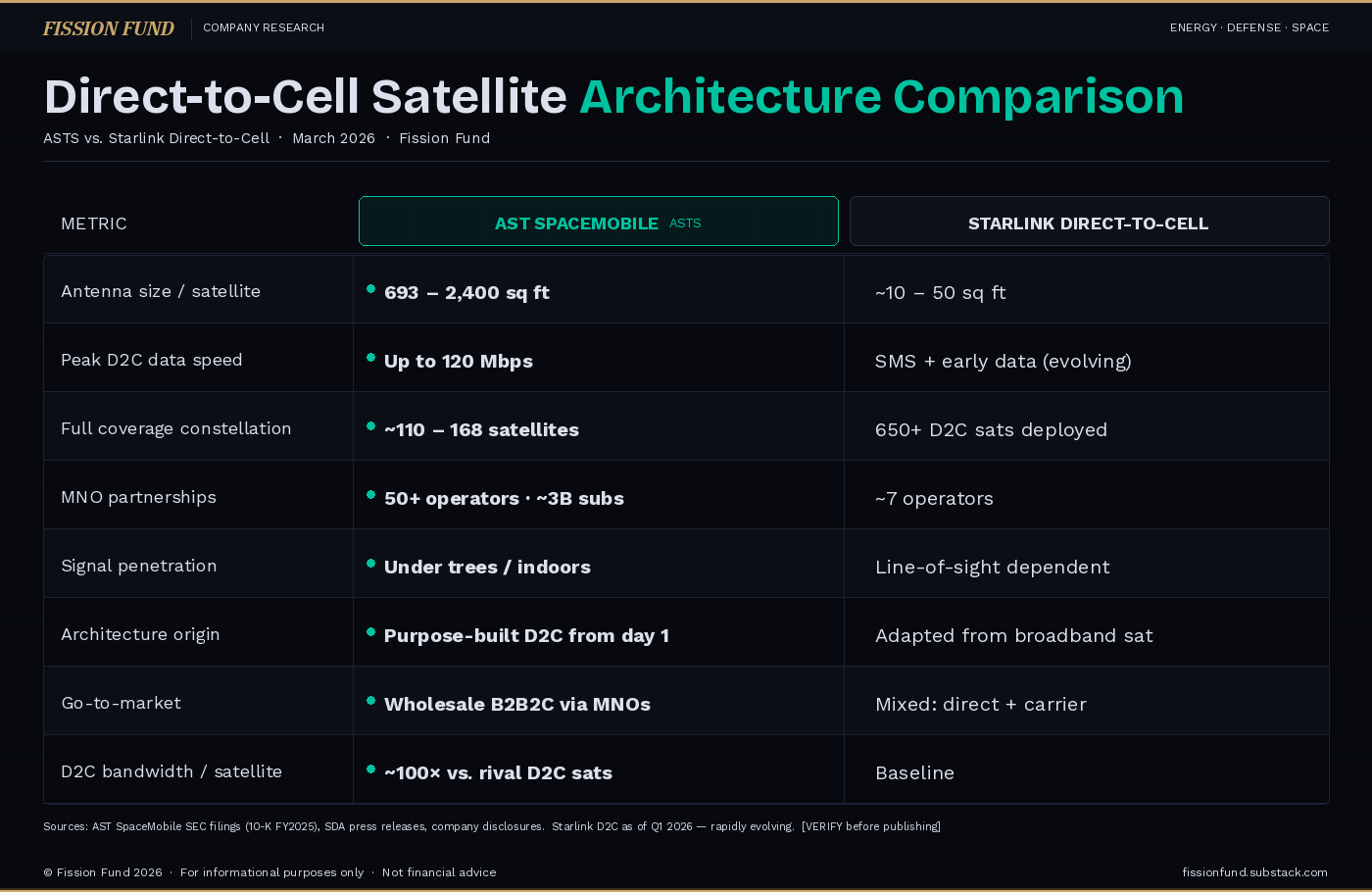 AST SpaceMobile ($ASTS): Contracted Revenue, Defense Wins, and the 60 ...