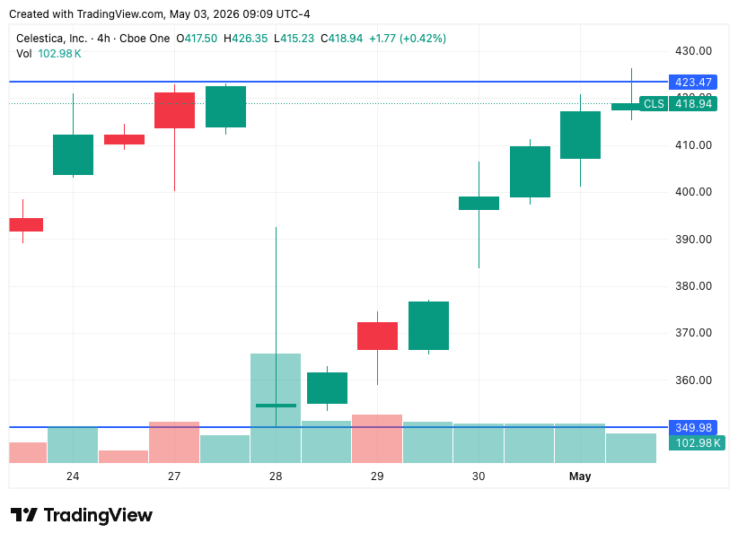 Celestica (CLS) 4-hour price chart from April 24 to May 1 2026 showing a 21% rebound from the post-earnings dip near $349 to $418.
