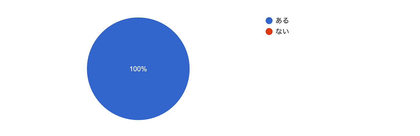 フォームの回答のグラフ。質問のタイトル: Q1:身近な音を録音したことはある?。回答数: 6 件の回答。 フォームの回答のグラフ。質問のタイトル: Q1:身近な音を録音したことはある?。回答数: 6 件の回答。