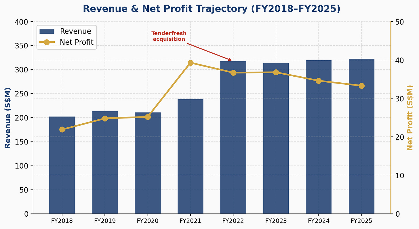 Revenue and net profit trajectory FY2018-FY2025