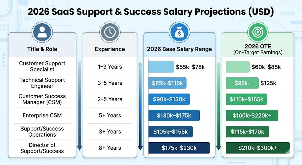 The Support-Led Growth Report: 2026 Salary Projections & High-Value Pivots