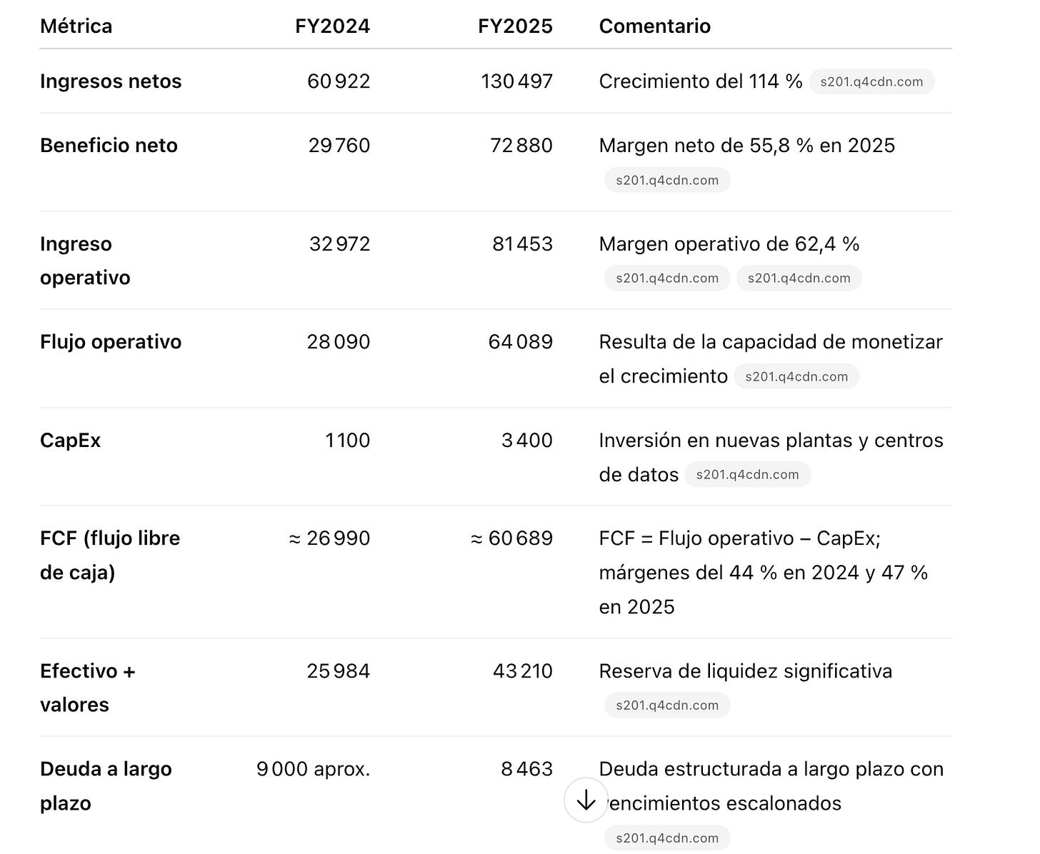 resultados financieros NVIDIA FY2024 - FY2025