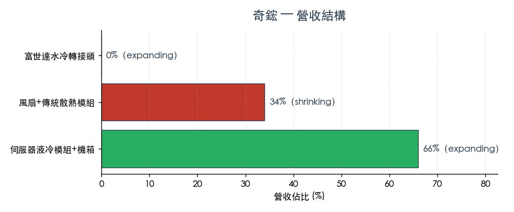 圖 1:營收平台結構 圖 1:營收平台結構