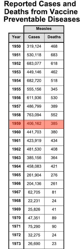 1959 was a relatively ‘mild’ year for measles in the pre-vaccine era, with only 385 deaths.