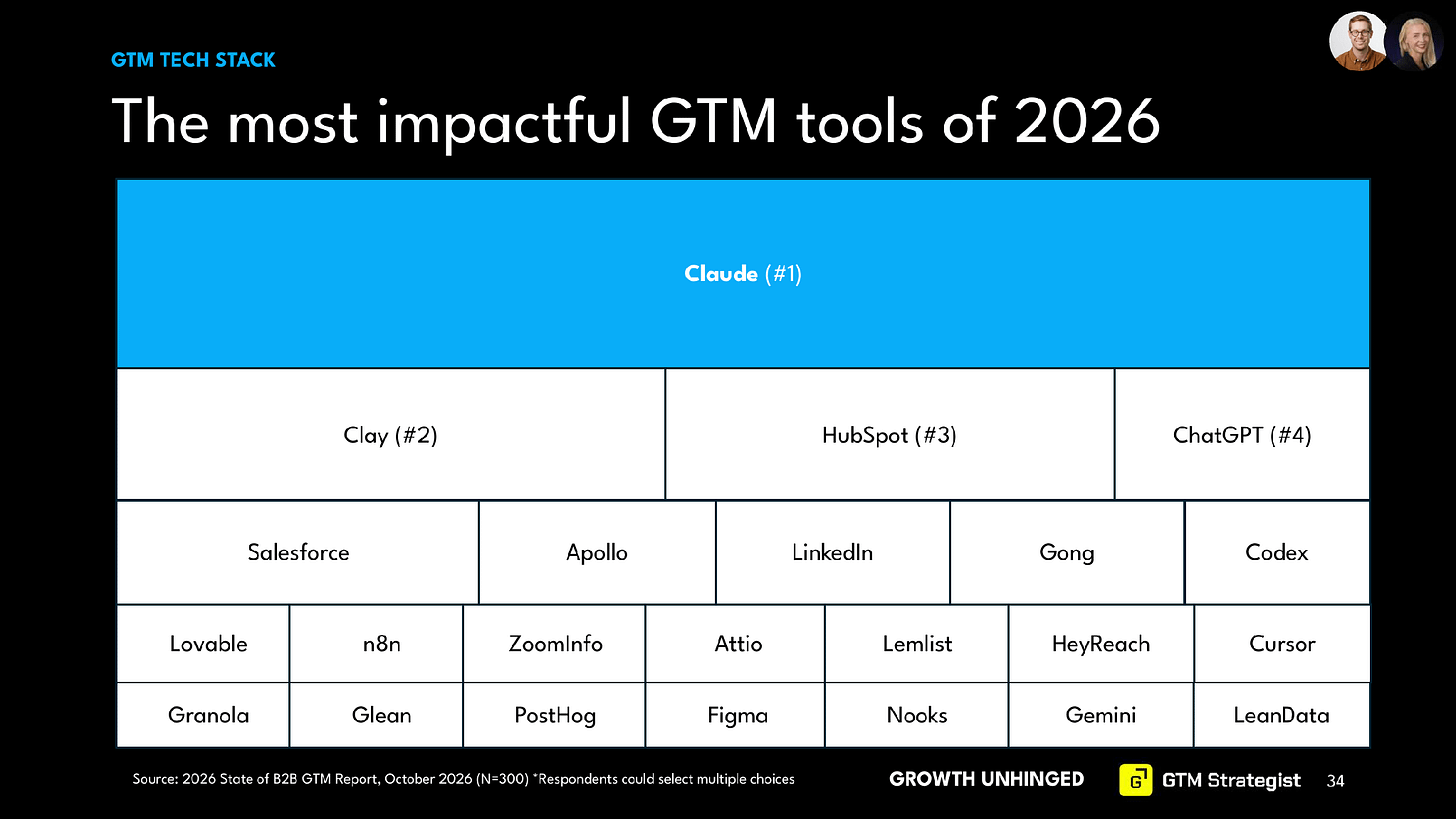 Treemap of the most impactful GTM tools of 2026, from the 2026 State of B2B GTM Report (N=300). Claude is #1, followed by Clay (#2), HubSpot (#3), and ChatGPT (#4). Next come Salesforce, Apollo, LinkedIn, Gong, and Codex. Other tools named include Lovable, n8n, ZoomInfo, Attio, Lemlist, HeyReach, Cursor, Granola, Glean, PostHog, Figma, Nooks, Gemini, and LeanData.