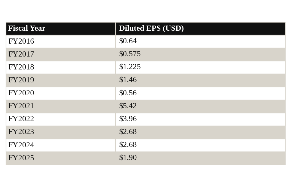Table 5: Fiscal Year, Diluted EPS (USD) Table 5: Fiscal Year, Diluted EPS (USD)