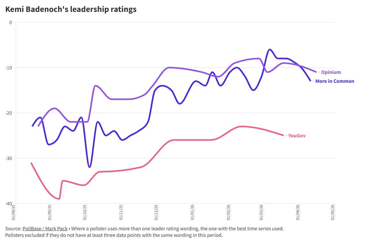 Kemi Badenoch's net leadership ratings - three pollsters